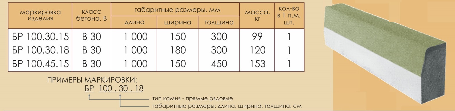 Сколько метров до камня. Маркировка бортового камня. Бордюр тротуарный вес 1м. Вес бордюрного камня 1000х300х150. Маркировка бордюрного камня.